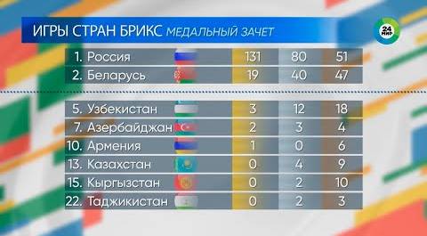 Сборная России лидирует в медальном зачете Игр БРИКС